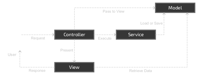 Service MVC Class Diagram with Process