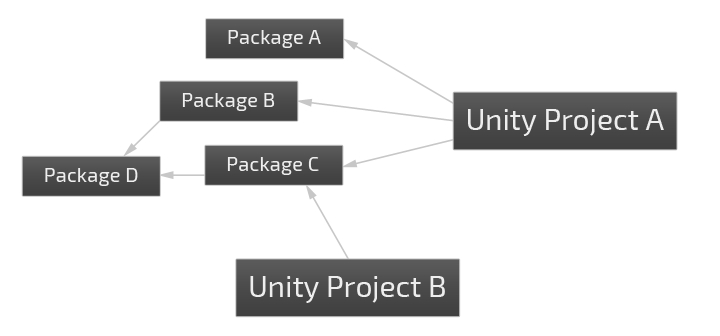 Projects and Packages